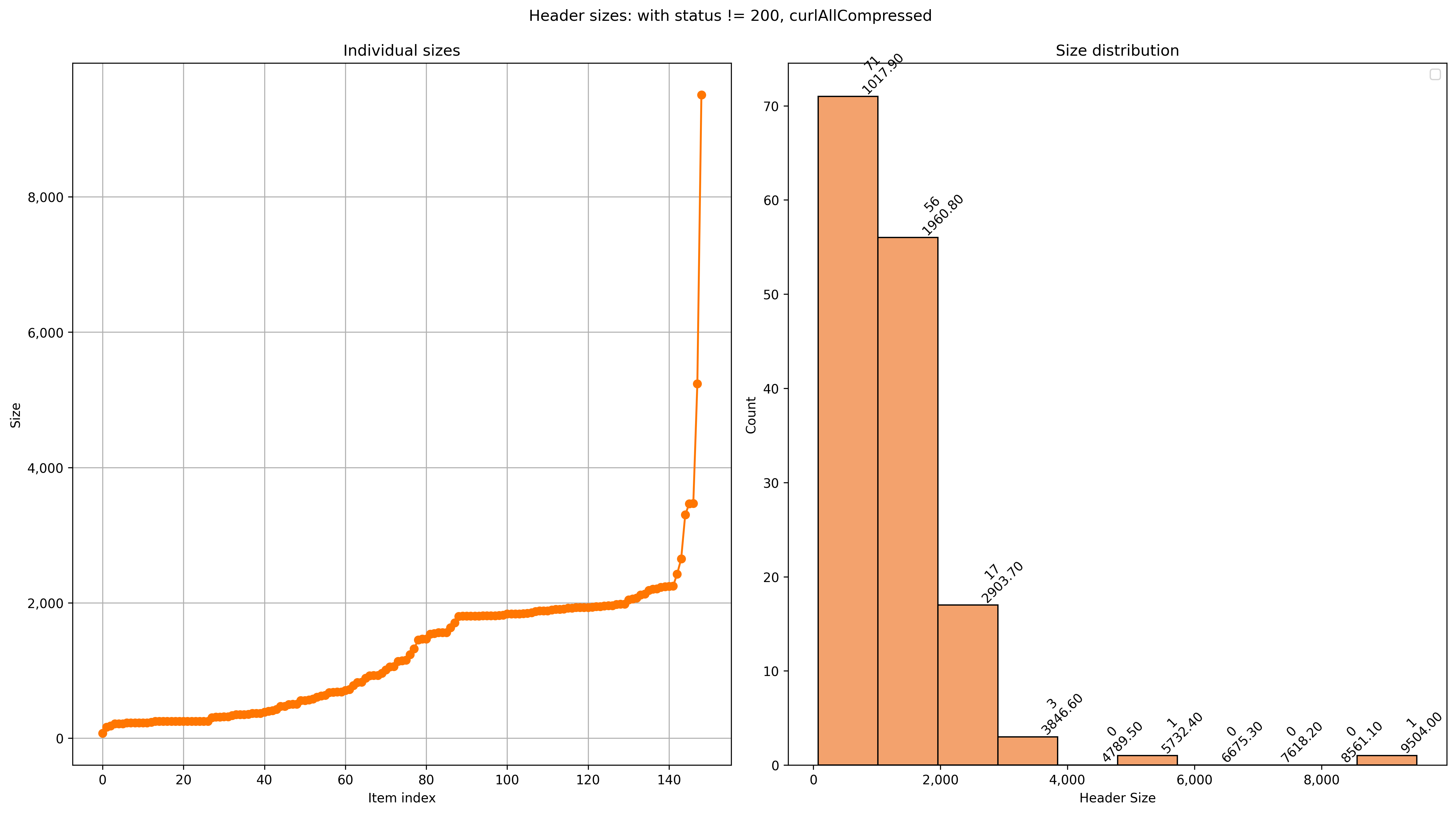 Combined graph for Header sizes for all urls with status not equal to 200