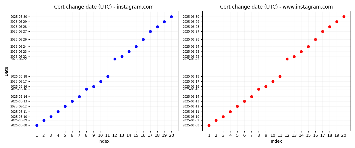 Approximate time when cert change ocurred