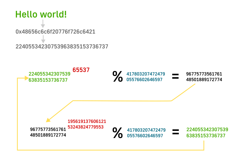hello world encryption