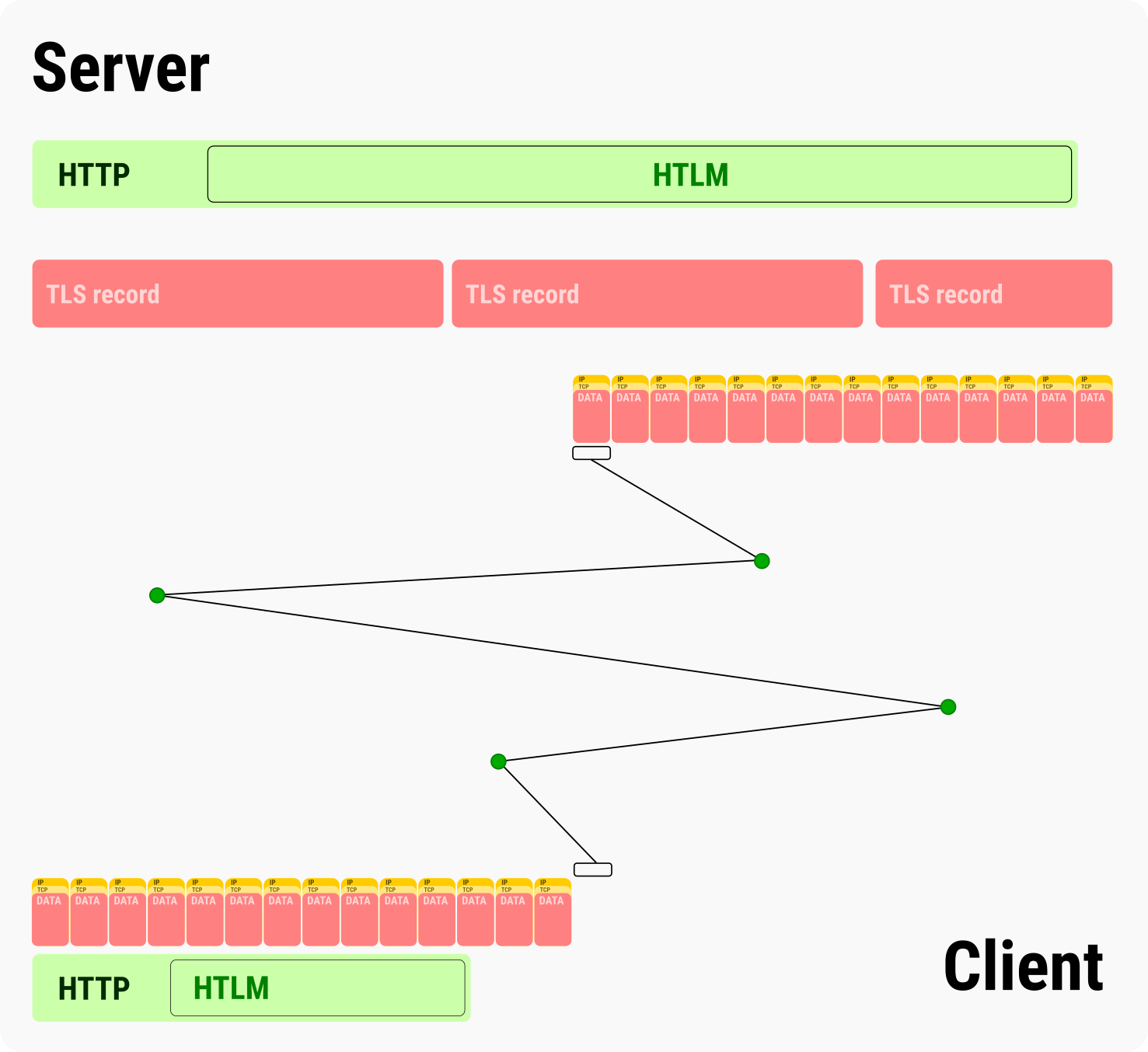 Client and server communication. Data split